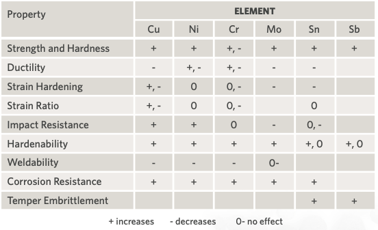 TABLE 2. Effect of Increases of Residual Elements on Various Steel Properties