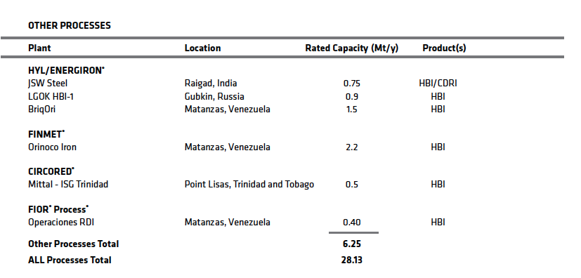 TABLE II Direct Reduction Plants Capable of HBI Production