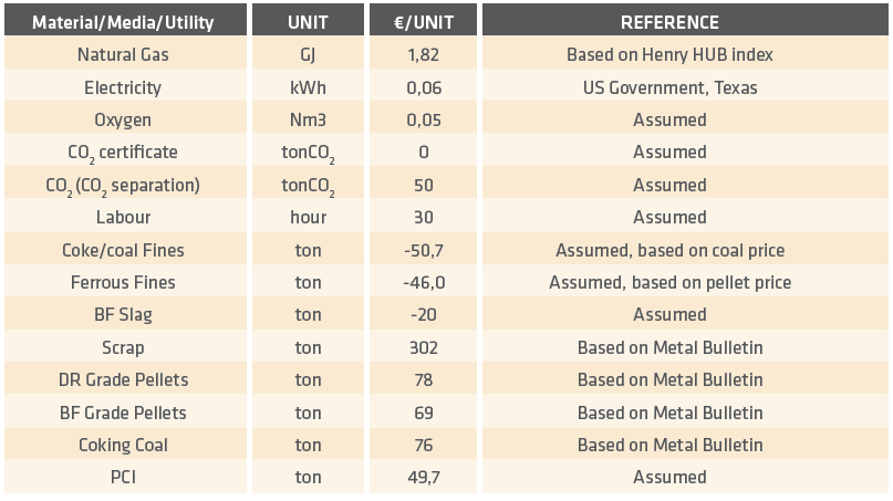 TABLE V. Material, media and utility prices: North America scenario (Exchange rate EUR/USD 1,11)