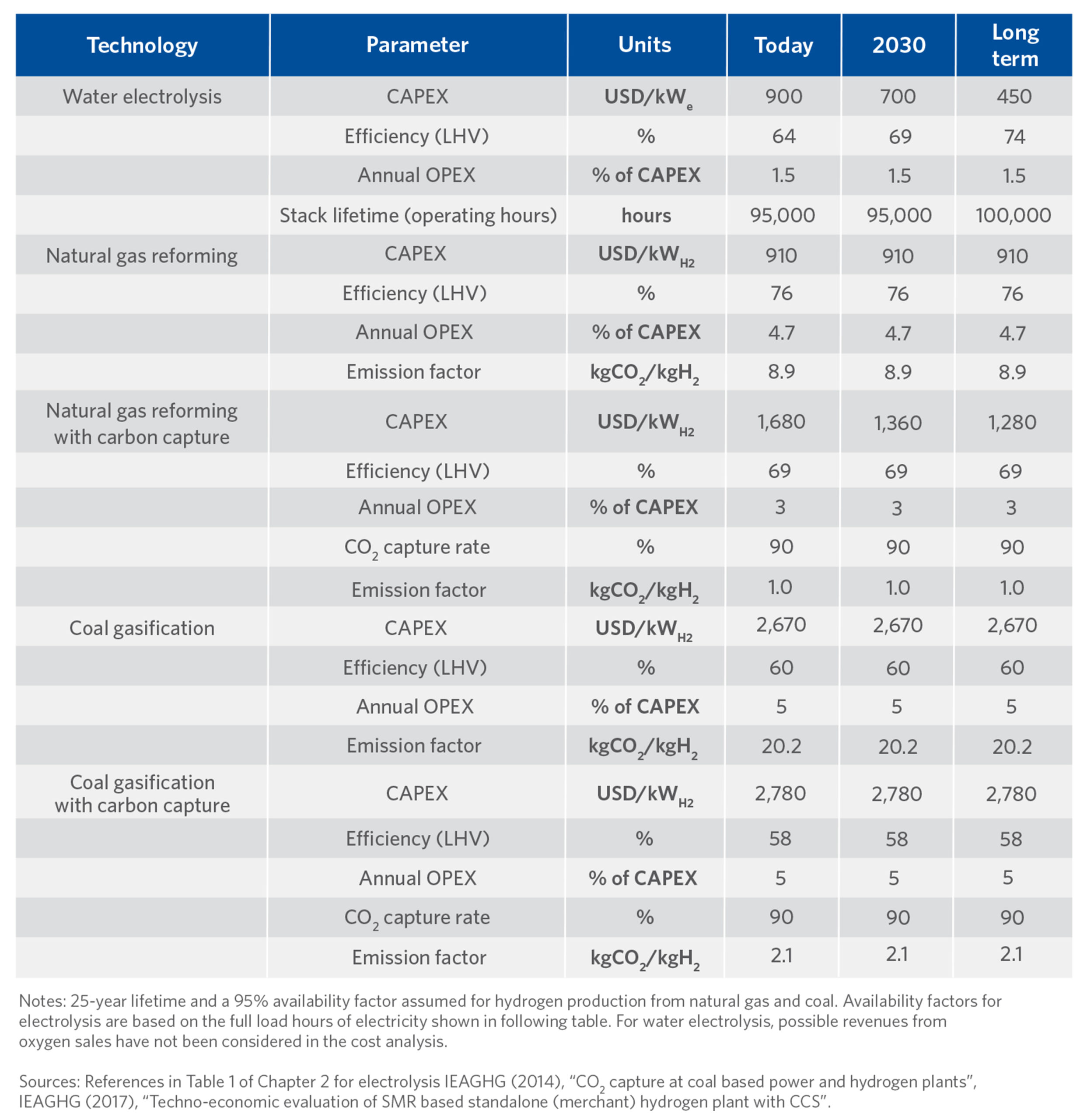 Comparison of Capex, Opex, Efficiency and CO2 Impact of Hydrogen Production Routes (1)