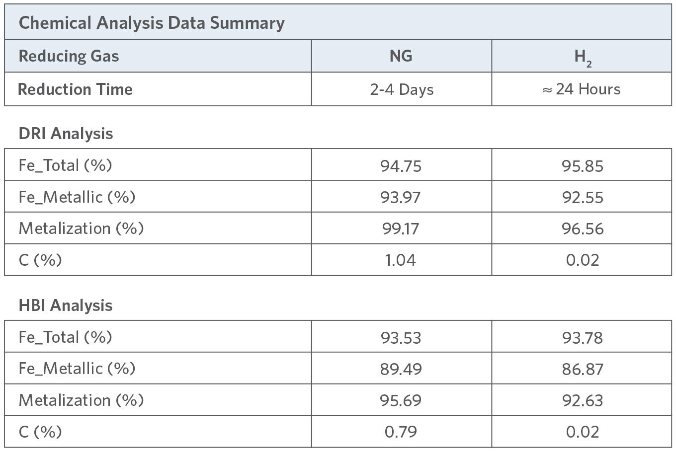 Chemical Analysis Data Study