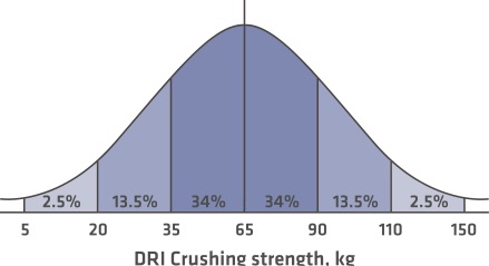 Hypothetic distribution of CDRI pellet crush strength