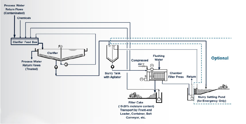 figure2 simplified flowsheet of slurry treatment