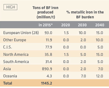 Aggressive forecast of potential HBI use in the BF