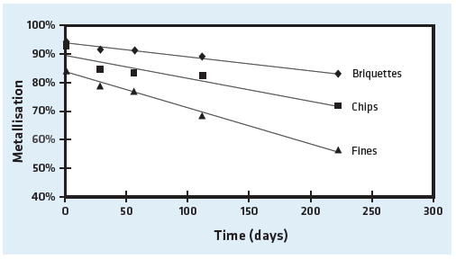 Metallization loss over time