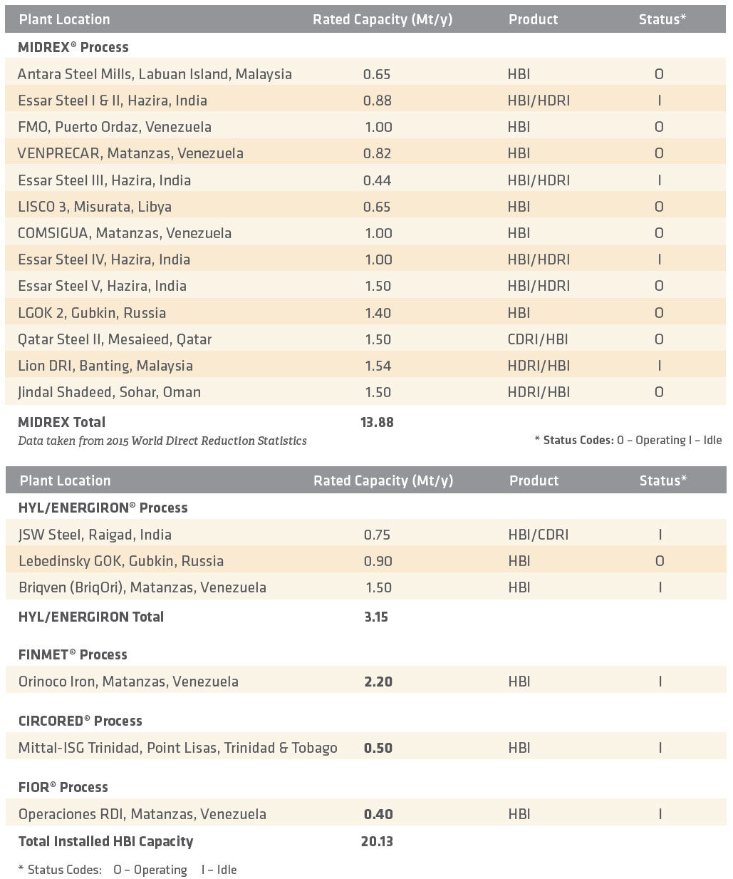 TABLE IV Installed HBI capacity by process