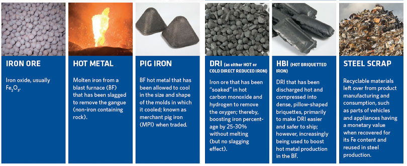 types of DRI