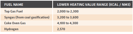 TABLE V. Typical heating values for MIDREX Process alternate fuels